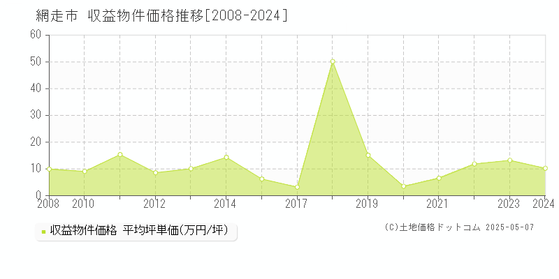 網走市(北海道)の収益物件価格推移グラフ(坪単価)[2008-2024年]