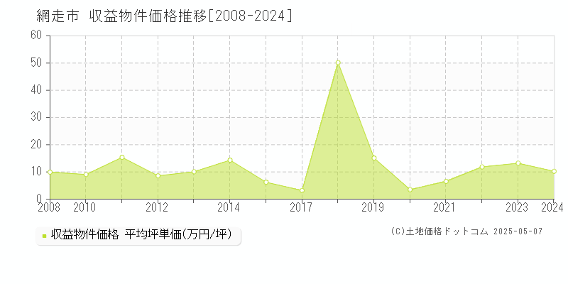 網走市のアパート価格推移グラフ 