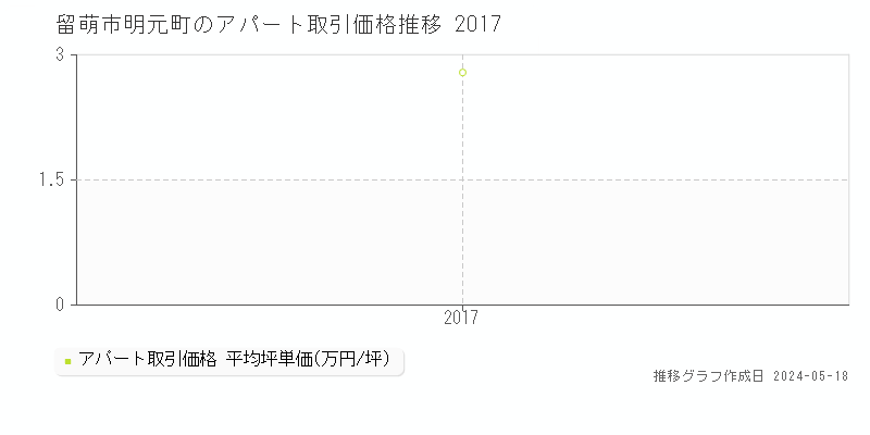 留萌市明元町のアパート取引事例推移グラフ 