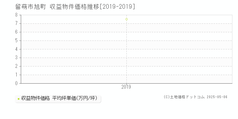 留萌市旭町のアパート価格推移グラフ 