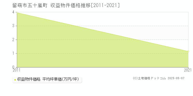 五十嵐町(留萌市)の収益物件価格推移グラフ(坪単価)[2011-2021年]