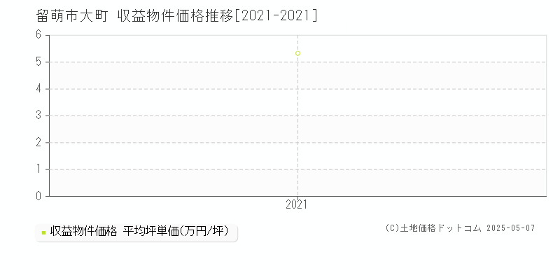 留萌市大町のアパート価格推移グラフ 