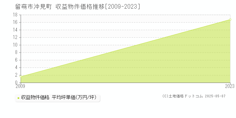 留萌市沖見町のアパート価格推移グラフ 