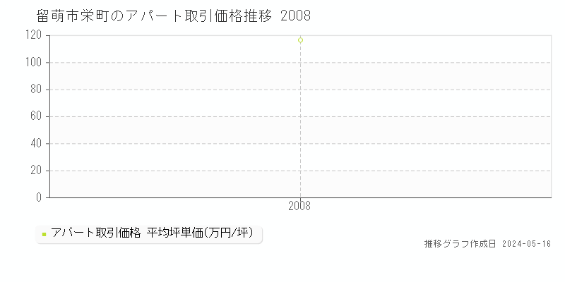 留萌市栄町のアパート価格推移グラフ 