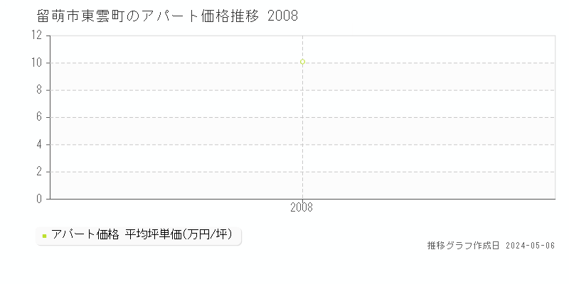 留萌市東雲町のアパート価格推移グラフ 