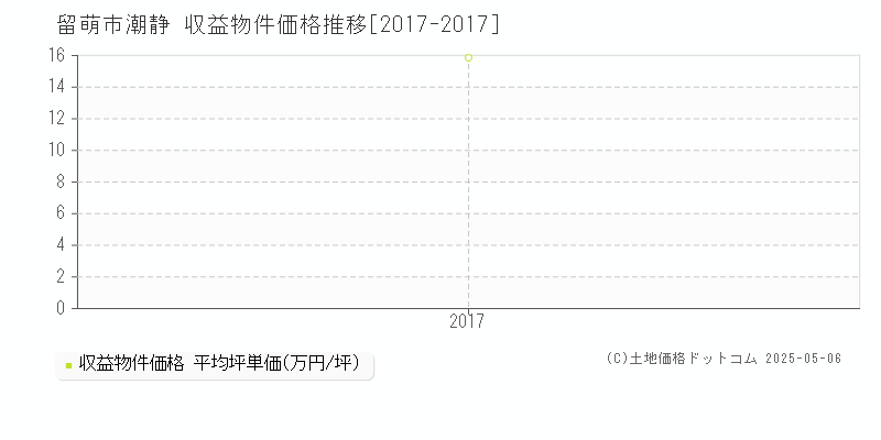 留萌市潮静のアパート価格推移グラフ 