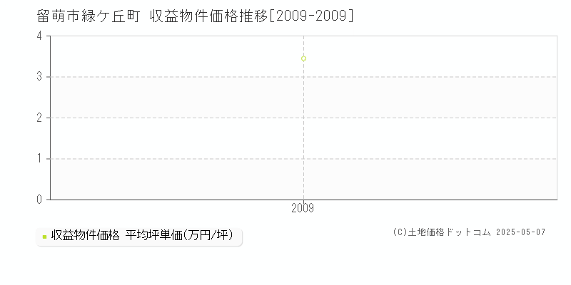 留萌市緑ケ丘町のアパート価格推移グラフ 