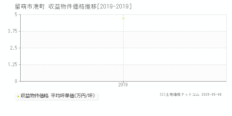 留萌市港町のアパート価格推移グラフ 