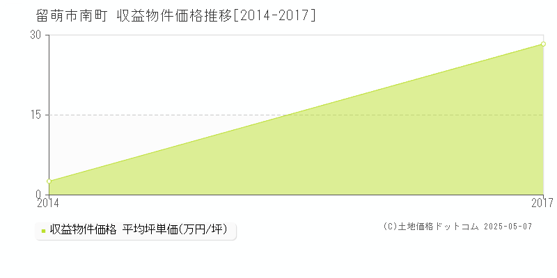 留萌市南町のアパート価格推移グラフ 