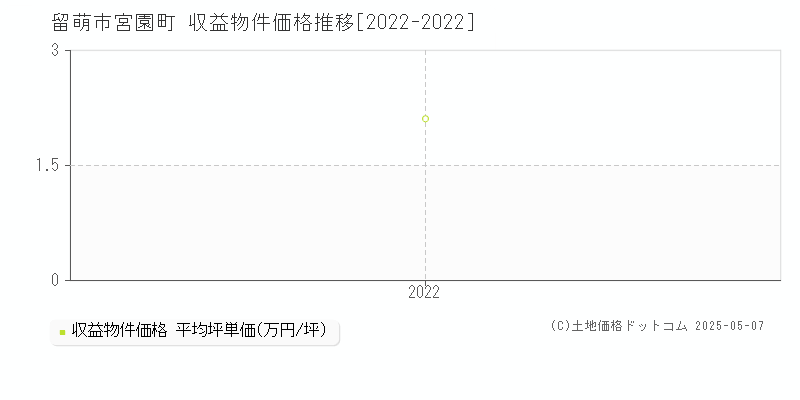 留萌市宮園町のアパート価格推移グラフ 