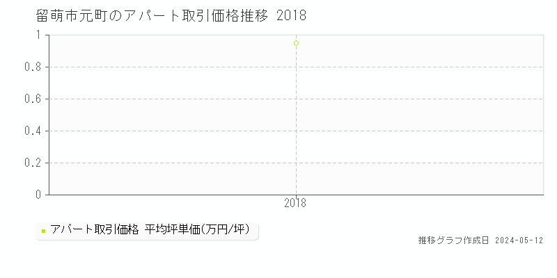 留萌市元町のアパート価格推移グラフ 