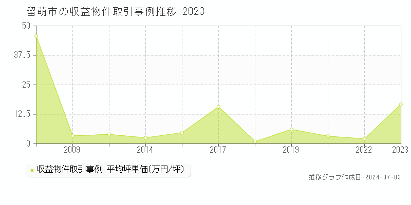 留萌市全域のアパート価格推移グラフ 