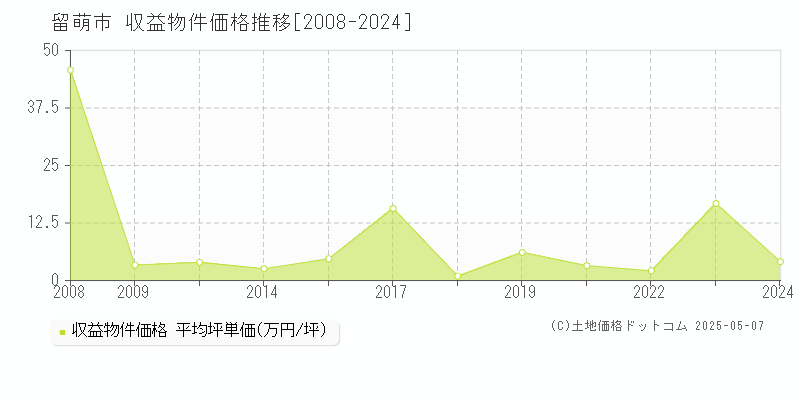 留萌市(北海道)の収益物件価格推移グラフ(坪単価)[2008-2024年]