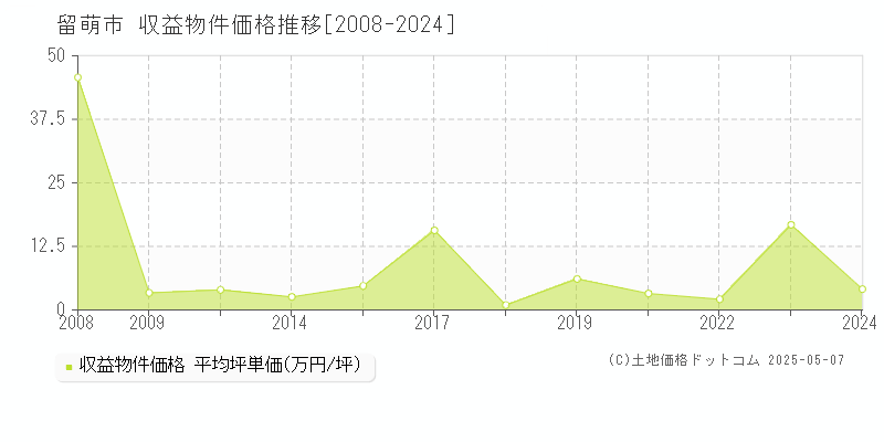 留萌市全域のアパート価格推移グラフ 