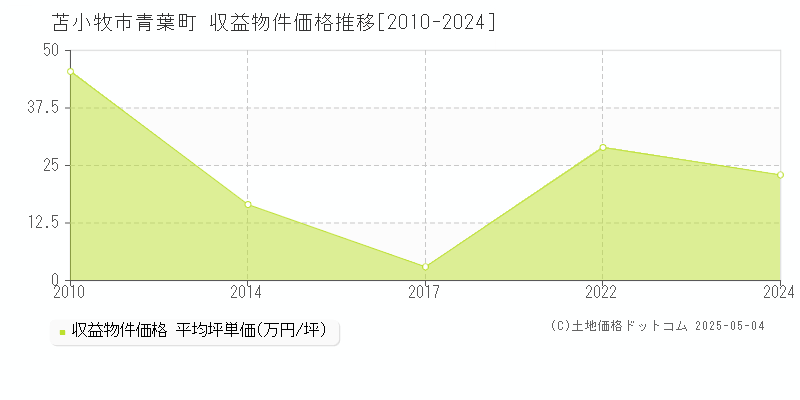 青葉町(苫小牧市)の収益物件価格推移グラフ(坪単価)[2010-2024年]