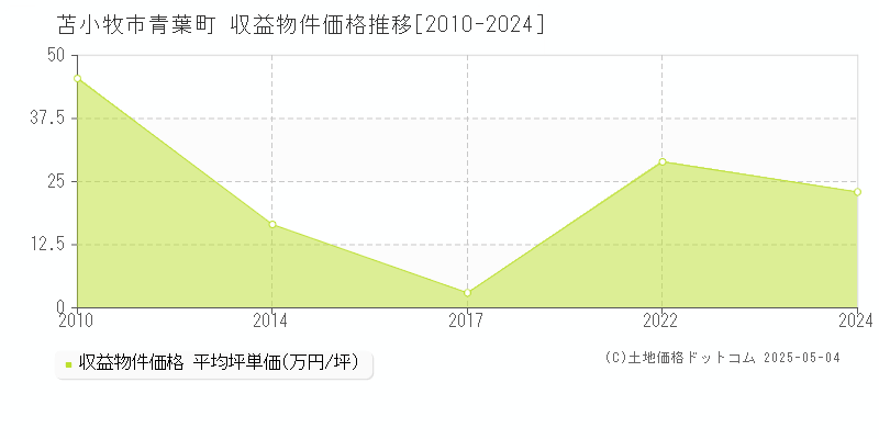 苫小牧市青葉町のアパート取引事例推移グラフ 