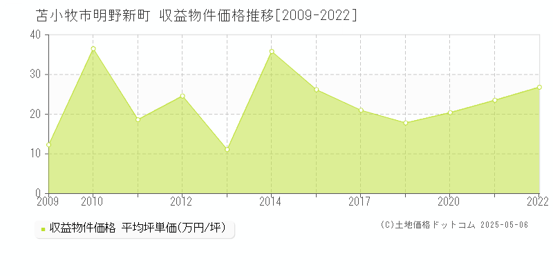 明野新町(苫小牧市)の収益物件価格推移グラフ(坪単価)[2009-2022年]