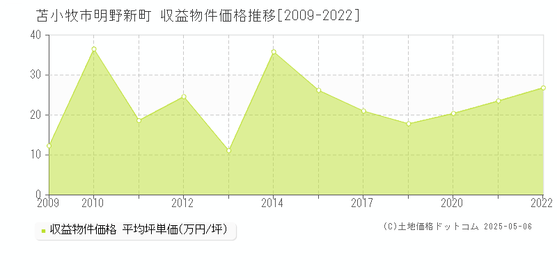 苫小牧市明野新町のアパート価格推移グラフ 