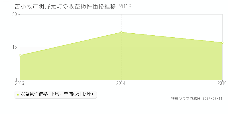 苫小牧市明野元町のアパート価格推移グラフ 