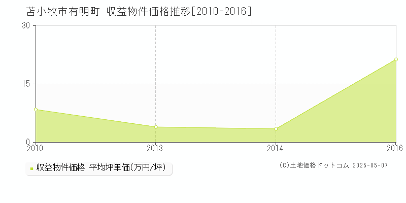 有明町(苫小牧市)の収益物件価格推移グラフ(坪単価)[2010-2016年]