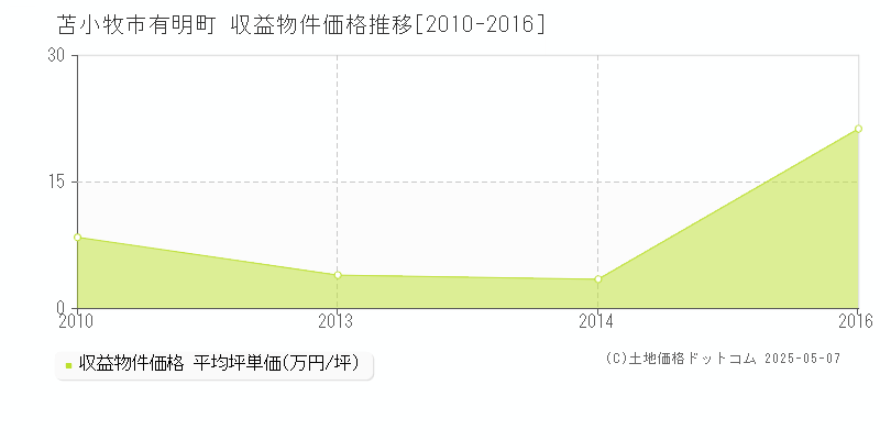 苫小牧市有明町のアパート価格推移グラフ 