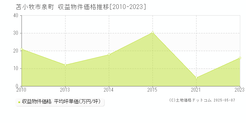 苫小牧市泉町のアパート価格推移グラフ 