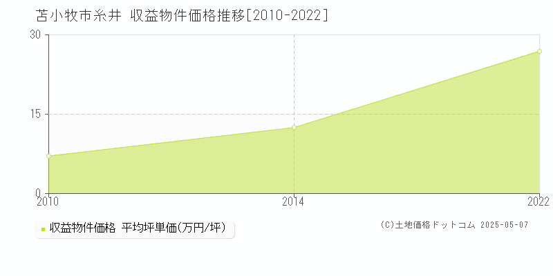糸井(苫小牧市)の収益物件価格推移グラフ(坪単価)[2010-2022年]