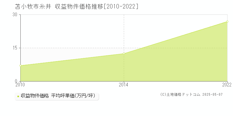 苫小牧市糸井の収益物件取引事例推移グラフ 