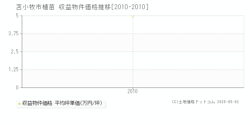 植苗(苫小牧市)の収益物件価格推移グラフ(坪単価)[2010-2010年]
