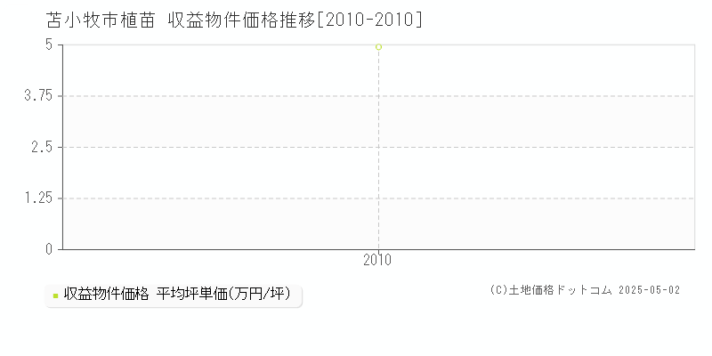 苫小牧市植苗のアパート価格推移グラフ 