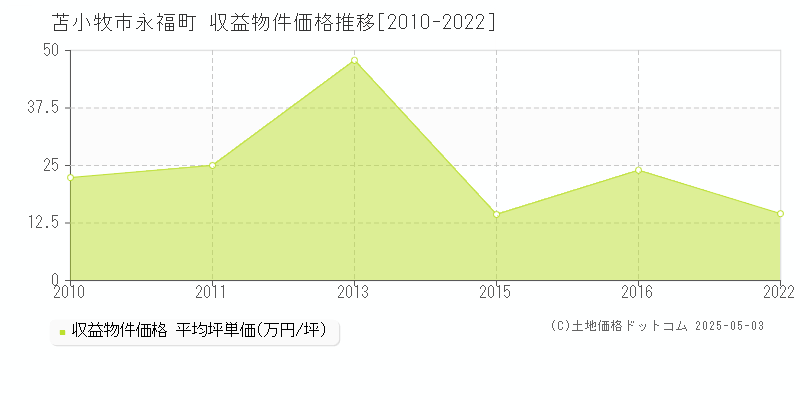 永福町(苫小牧市)の収益物件価格推移グラフ(坪単価)[2010-2022年]