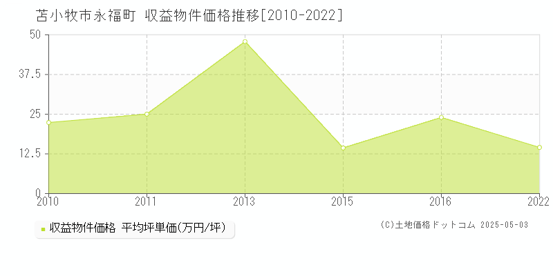 苫小牧市永福町のアパート価格推移グラフ 