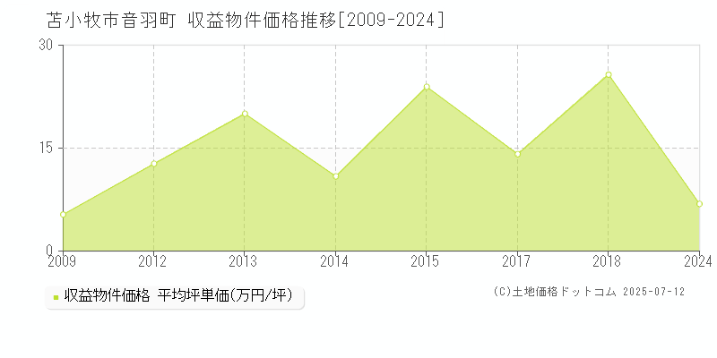 音羽町(苫小牧市)の収益物件価格推移グラフ(坪単価)[2009-2024年]