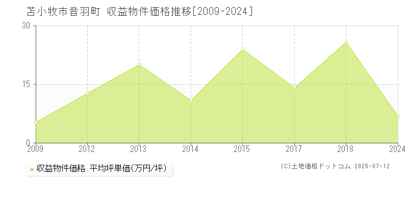 苫小牧市音羽町のアパート価格推移グラフ 