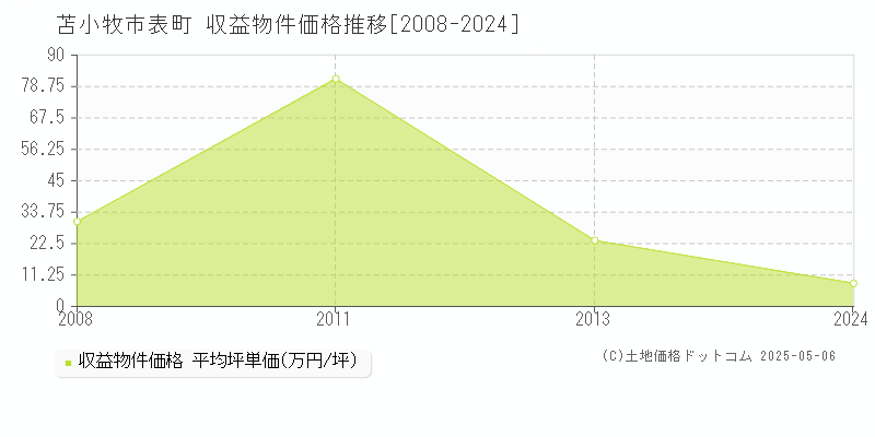 表町(苫小牧市)の収益物件価格推移グラフ(坪単価)[2008-2024年]