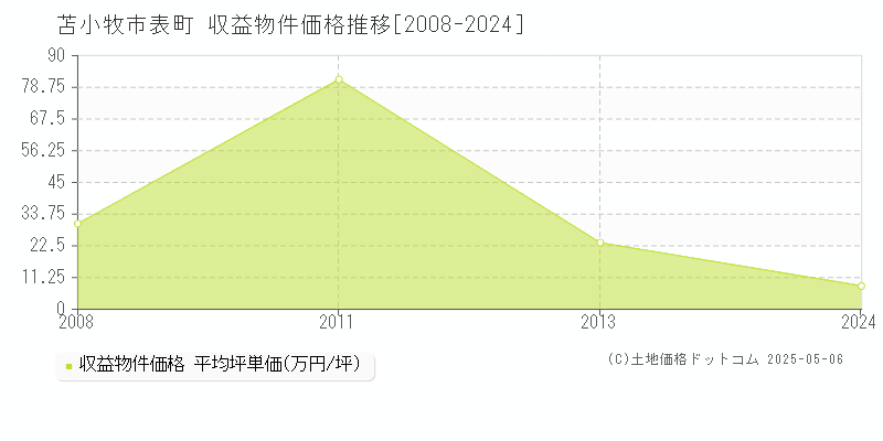 苫小牧市表町のアパート価格推移グラフ 