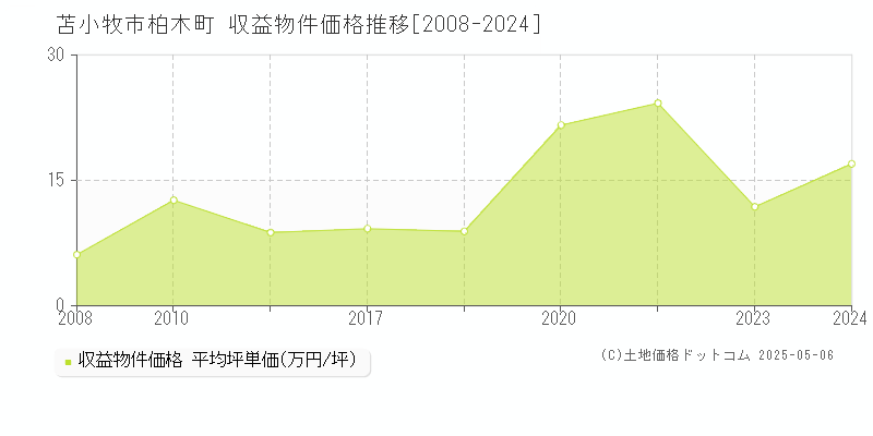 柏木町(苫小牧市)の収益物件価格推移グラフ(坪単価)[2008-2024年]