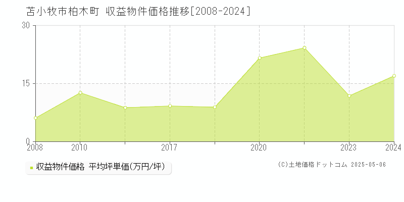 苫小牧市柏木町のアパート価格推移グラフ 