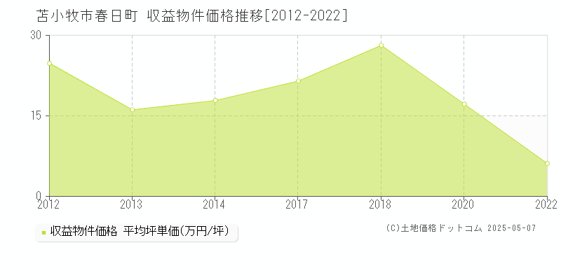 春日町(苫小牧市)の収益物件価格推移グラフ(坪単価)[2012-2022年]