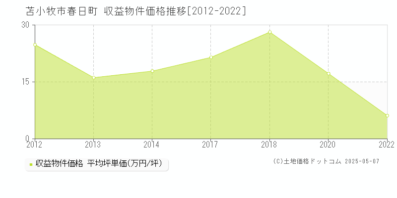 苫小牧市春日町の収益物件取引事例推移グラフ 