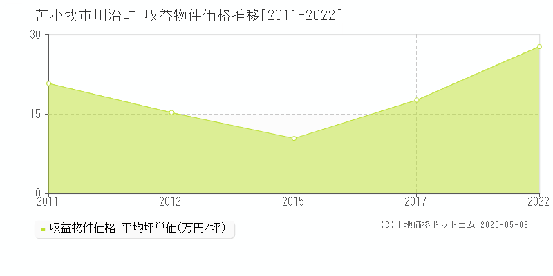 川沿町(苫小牧市)の収益物件価格推移グラフ(坪単価)[2011-2022年]