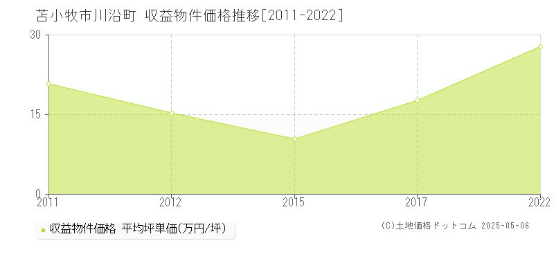 苫小牧市川沿町のアパート価格推移グラフ 