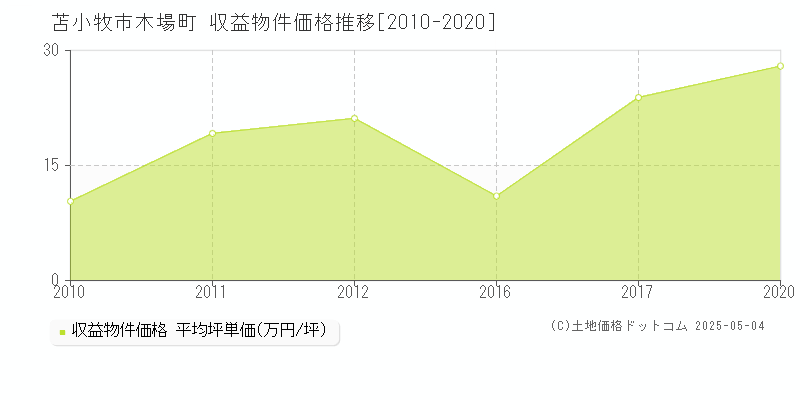 木場町(苫小牧市)の収益物件価格推移グラフ(坪単価)[2010-2020年]