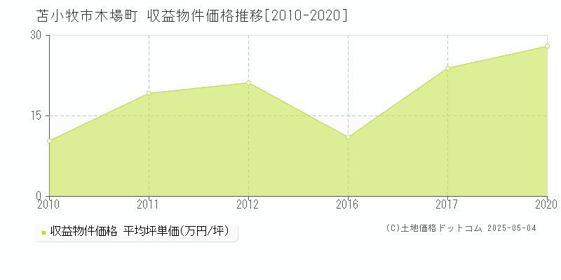 苫小牧市木場町のアパート価格推移グラフ 