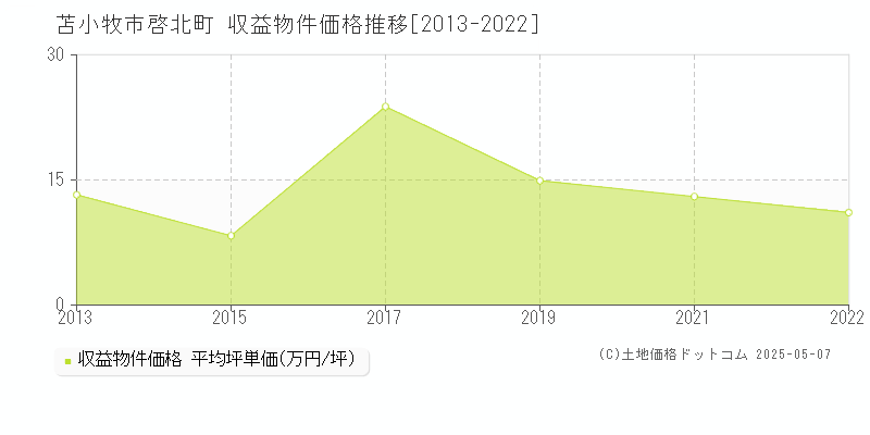 啓北町(苫小牧市)の収益物件価格推移グラフ(坪単価)[2013-2022年]