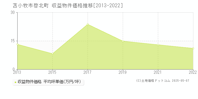 苫小牧市啓北町の収益物件取引事例推移グラフ 