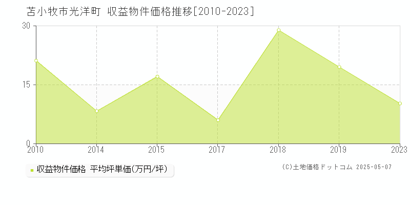 苫小牧市光洋町のアパート価格推移グラフ 