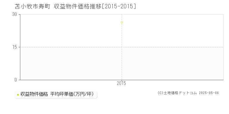 苫小牧市寿町のアパート価格推移グラフ 