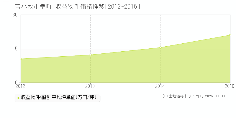 苫小牧市幸町のアパート取引事例推移グラフ 