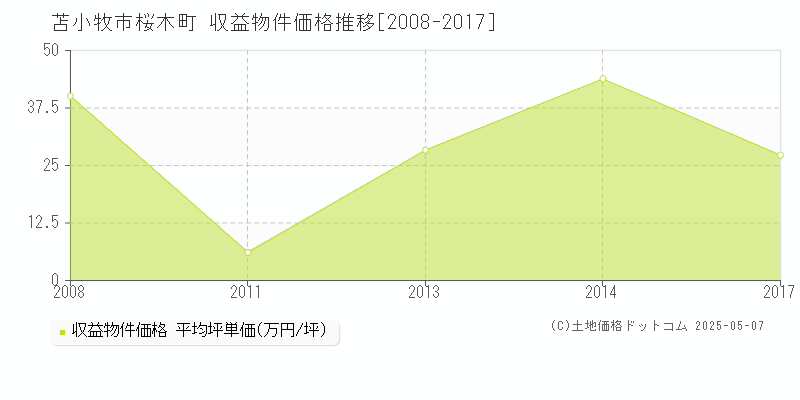 桜木町(苫小牧市)の収益物件価格推移グラフ(坪単価)[2008-2017年]